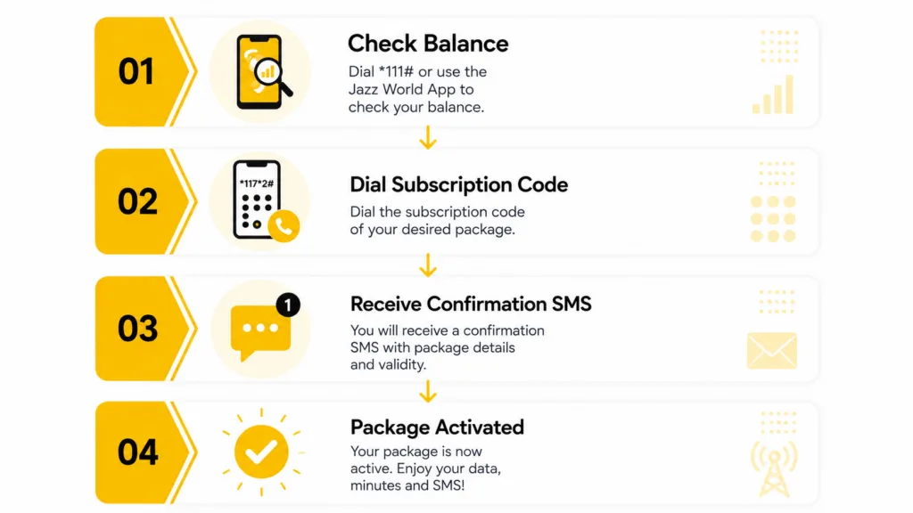 Jazz Whatsapp Package Monthly 3 Jazz WhatsApp package activation flow