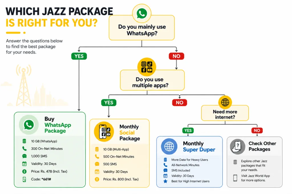Jazz Whatsapp Package Monthly 8 Jazz WhatsApp package decision flowchart