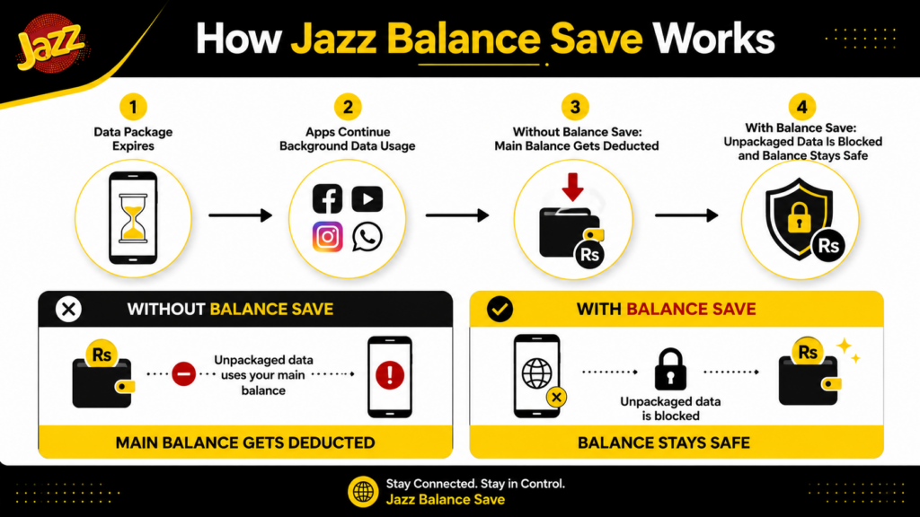 How Jazz Balance Save prevents automatic balance deduction