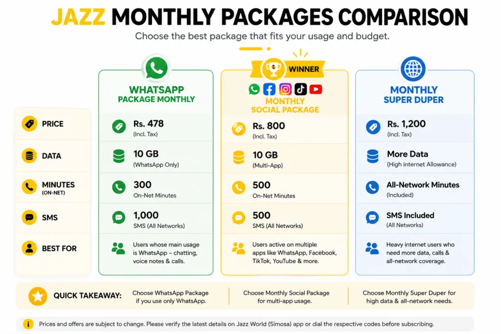 Jazz Whatsapp Package Monthly 6 Jazz WhatsApp package comparison