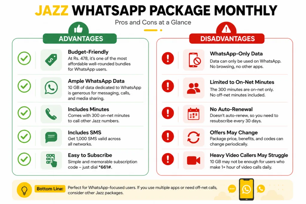 Jazz Whatsapp Package Monthly 4 Jazz WhatsApp package pros and cons