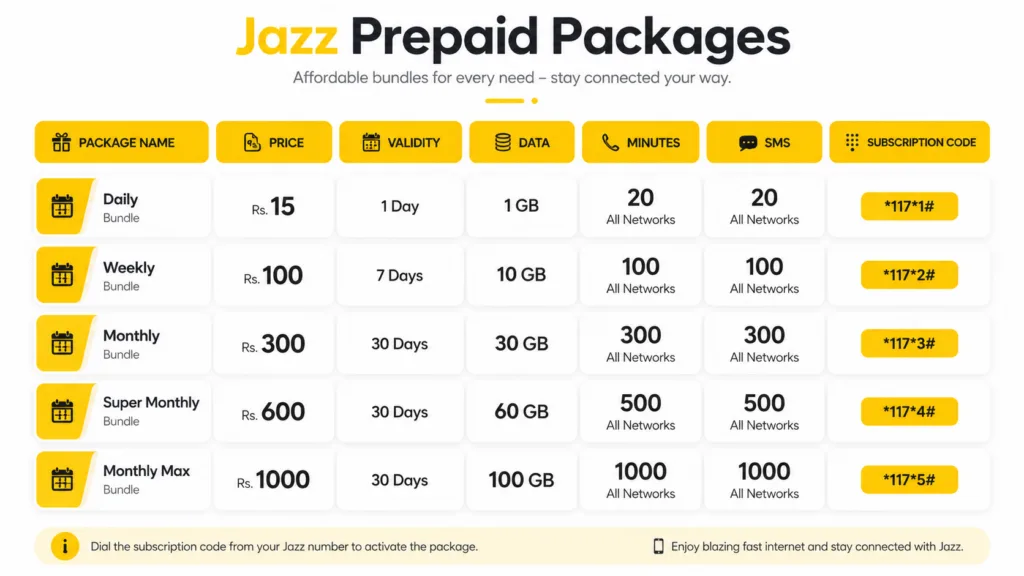 Jazz Whatsapp Package Monthly 2 Jazz WhatsApp monthly package summary