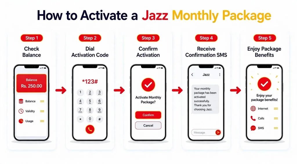 Home Page 7 How to activate a Jazz Monthly Package