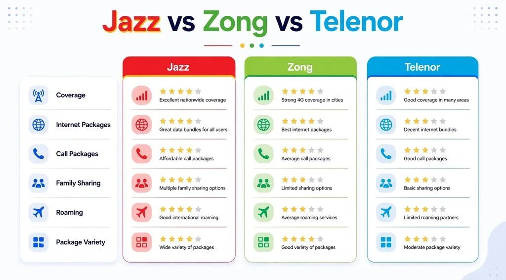 Home Page 5 Jazz, Zong, Telenor Packages Comparison