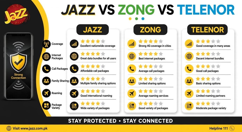 Home Page 5 Jazz, Zong, Telenor Packages Comparison