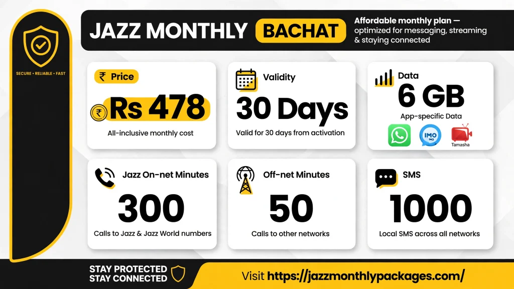 Jazz Monthly Bachat Offer price, data, minutes and SMS