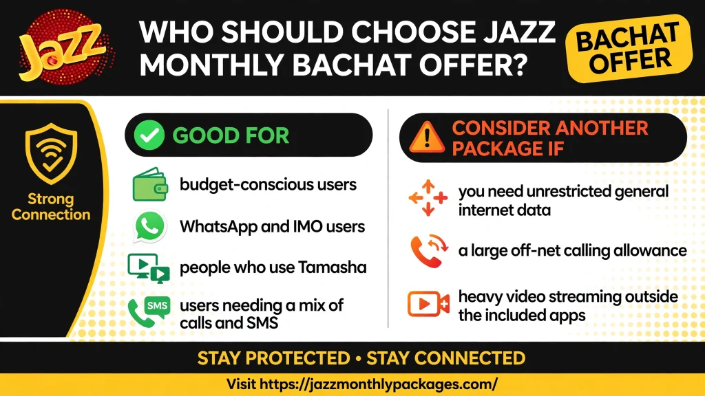 Who should choose Jazz Monthly Bachat Offer